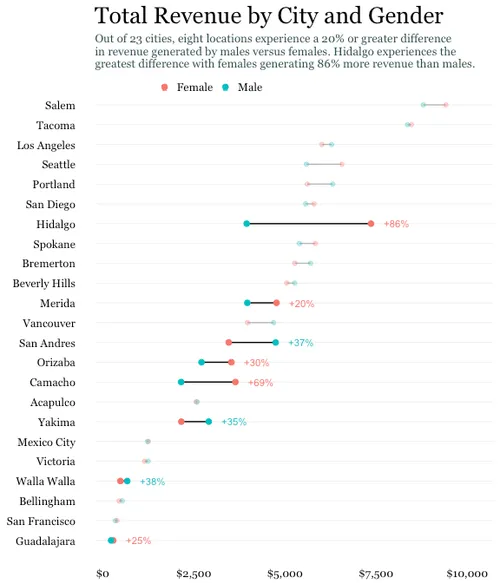 cleveland dot plot