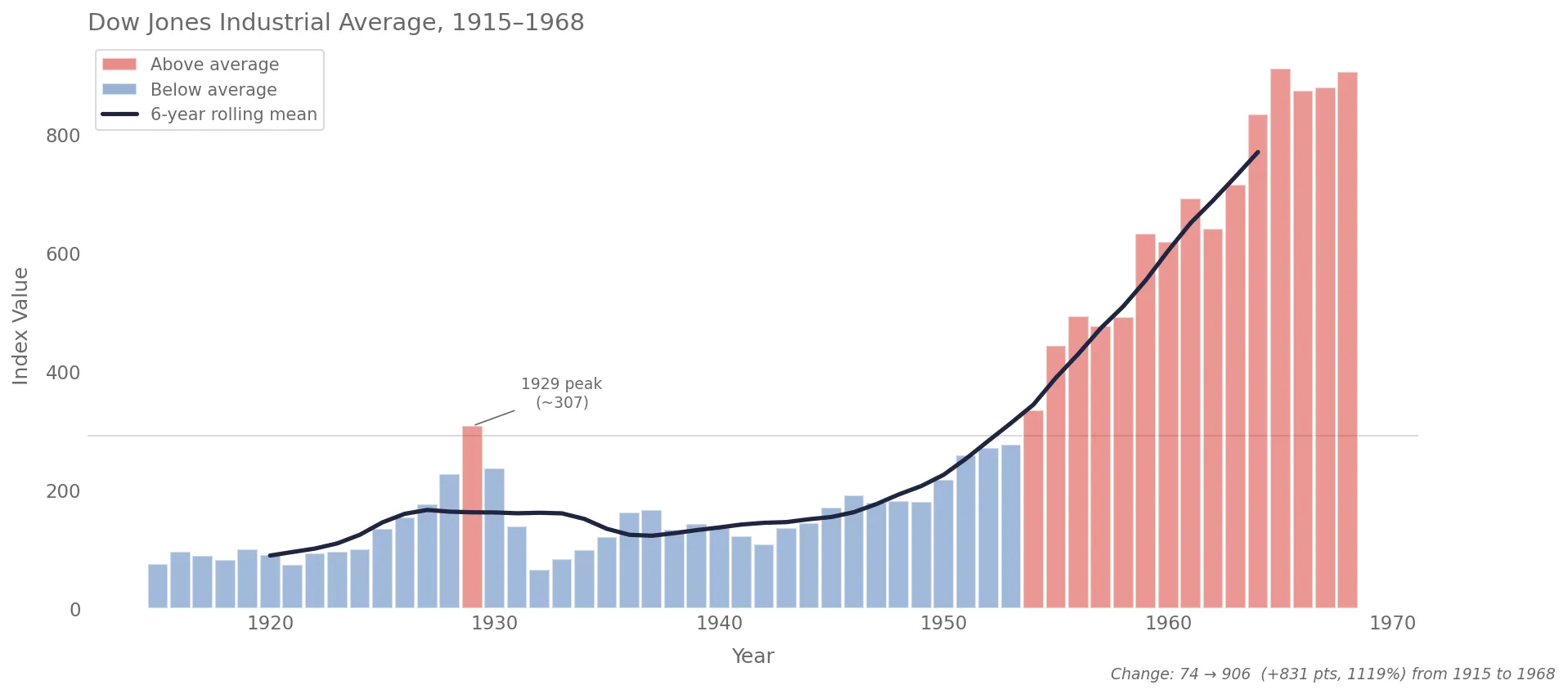 Dow Jones Industrial Average chart with 1929 peak annotation