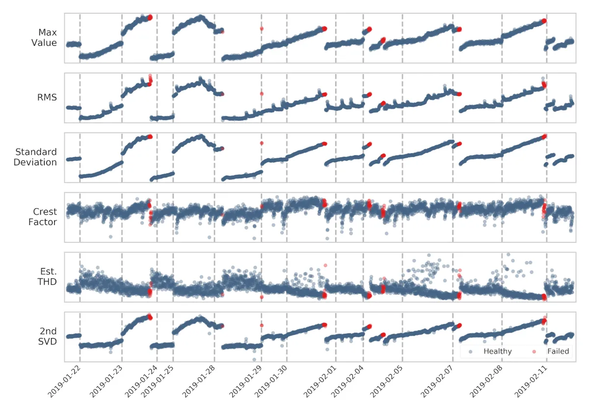 Feature Engineering in Tool Wear Monitoring