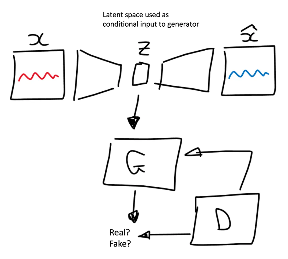 Surrogate Modeling of Time Series with GANs