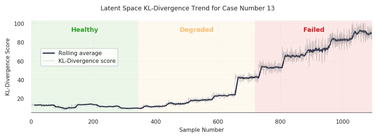 Anomaly Detection for Tool Wear Monitoring Using a β-VAE