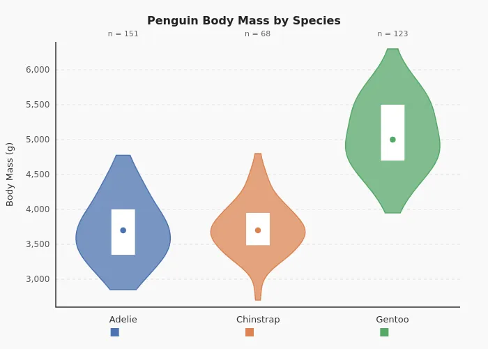 Default violin plot without the skill