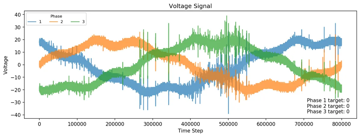 Deep Learning for Partial Discharge Detection