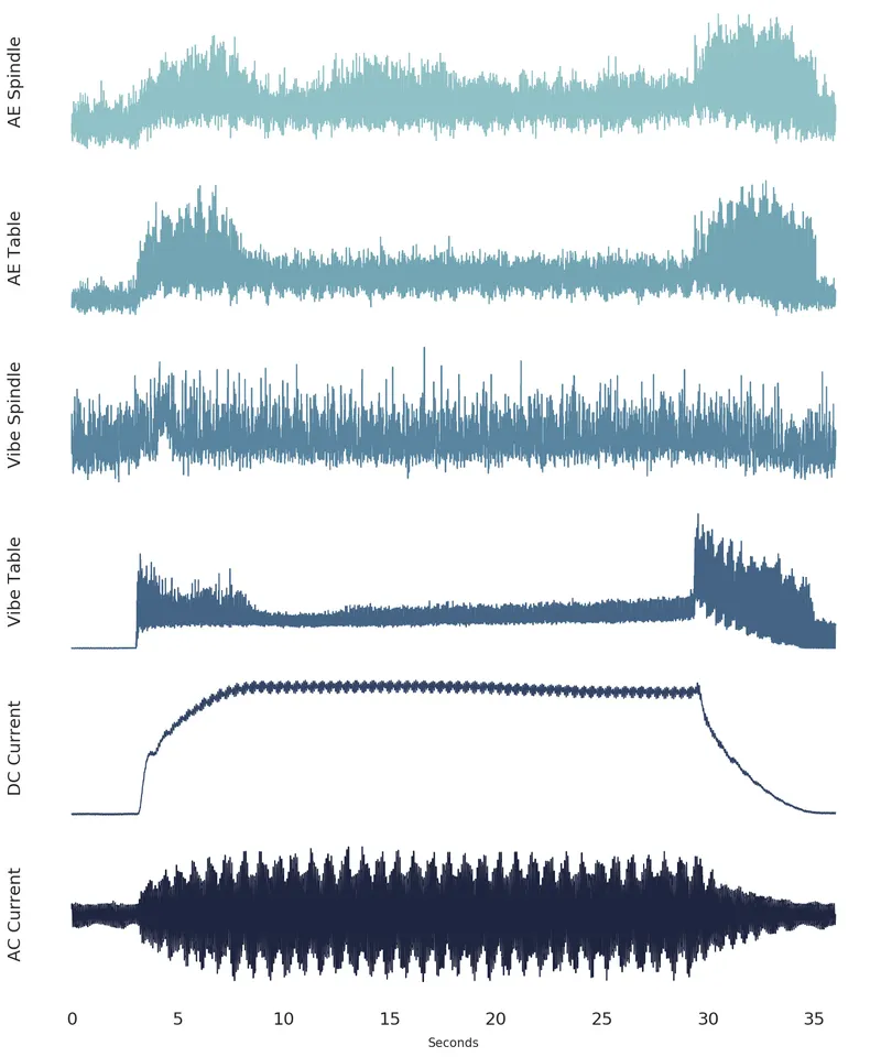 the six signals from the UC Berkeley milling data set