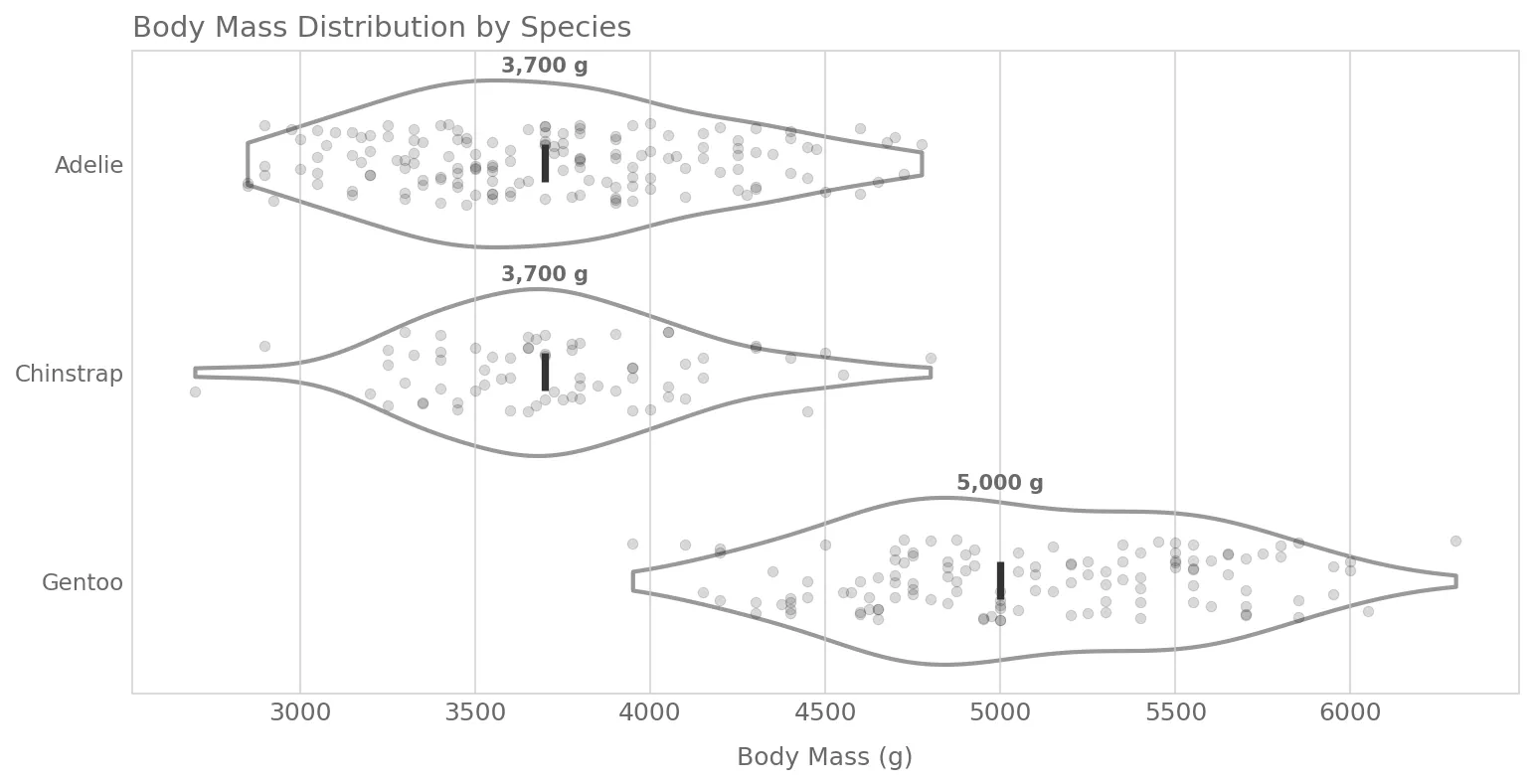 Violin plot with the skill applied