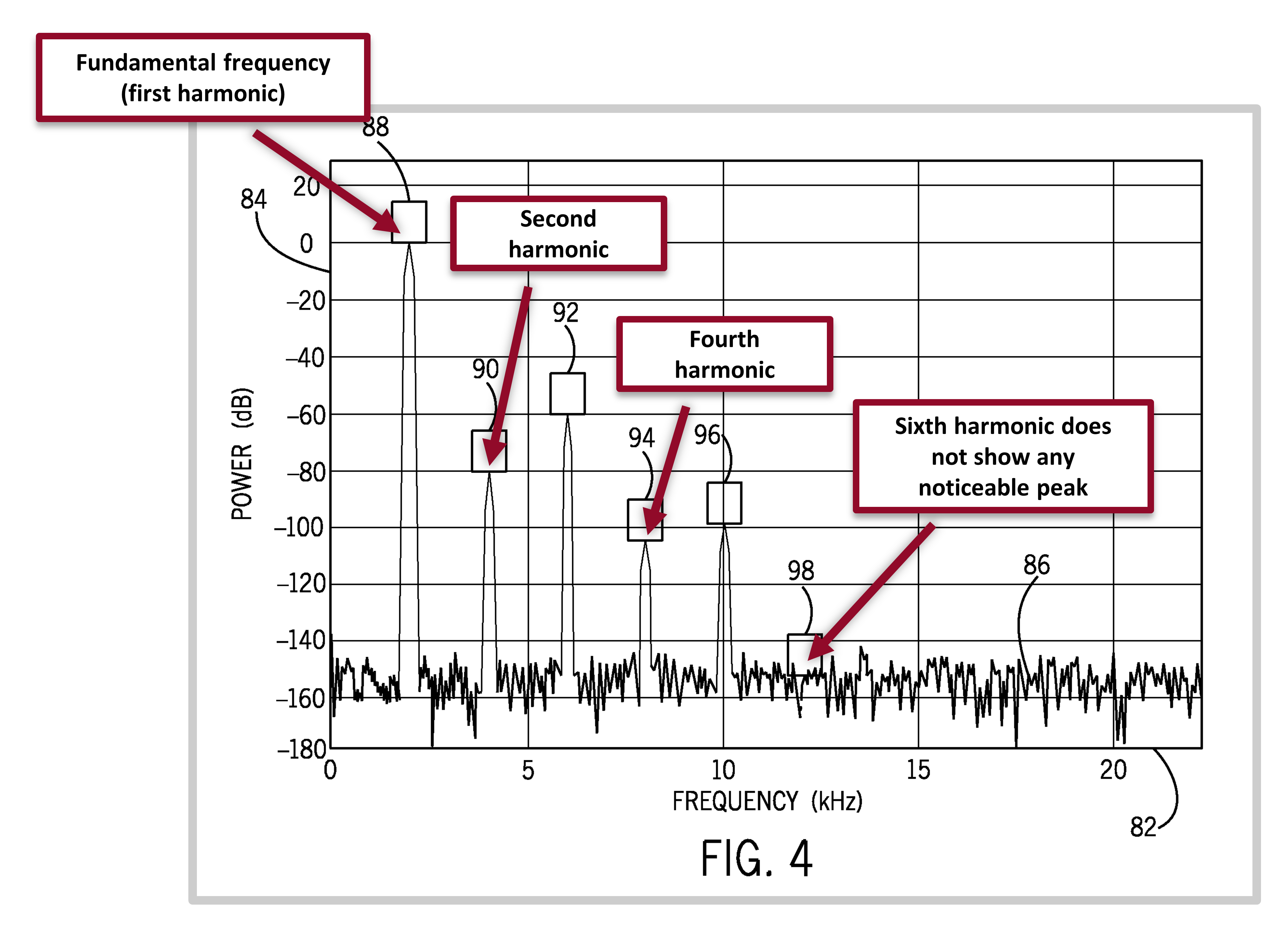 harmonics