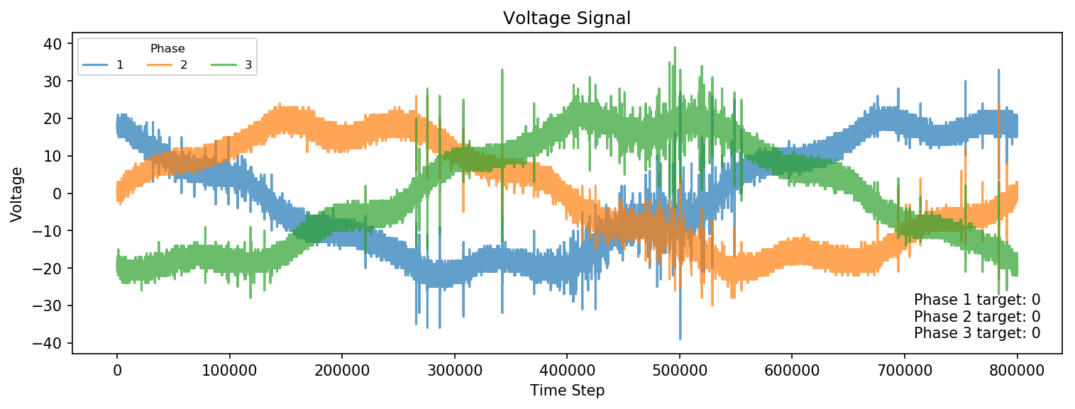 Medium voltage signals